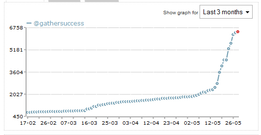 Twitter traffic generator